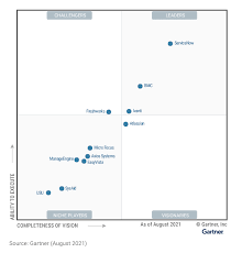 Was kunden über das tool und seinen anbieter . 2021 Gartner Magic Quadrant For It Service Management Itsm Tools Top Itsm Tools 2021 Manageengine