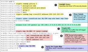 Ipsec Vpn On Cisco Asa Secureitnetworks Net