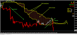 The analyst published his article in the trading journals, he was used to be known as ichimoku sanjin. Forex Ichimoku Clouds Breakout Trading System For Mt4 Forex Forex System Trading