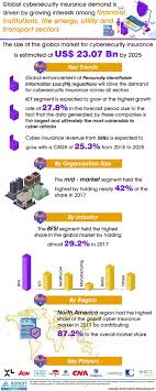 The overwhelming majority (87%) of drivers know that cell phone use while driving is a dangerous activity, according to a recent survey by farmers insurance. Best Analytical Report On Cyber Security Insurance Market To Grow At A Cagr Of 25 3 Outlining Size Indus Cyber Security Insurance Marketing Recent Technology