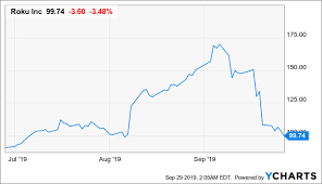 Roku Maintaining Our Price Target During Panicked