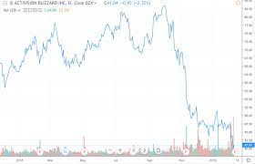 Atvi) is $91.8 last updated fri jul 16 2021 20:00:03 gmt+0000 (coordinated universal. Gaming Giant Activision Blizzard Stock Could Get Crushed Again Tonight