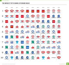 The Worlds Most Valuable Bank Brands The Worlds Most Valuable Bank Brands When Most People Think About Brands T Bank Branding Banking Infographic Marketing