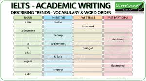 Ielts Writing Task 1 Describing Trends Vocabulary Word