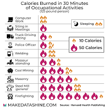 oc calories burned in 30 minutes of various activities