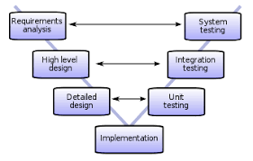 Terdapat beberapa model pengembangan sdlc yang diikuti oleh . Model V Wikipedia Bahasa Indonesia Ensiklopedia Bebas