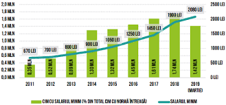 Salariul brut= salariul de baza+sporurile+indemnizatiile+compensatiile+ alte elemente ale sistemului de salarizare, corespunzatoare fiecarei categorii de personal din sectorul bugetar. Studiu Salariile Din Mediul Privat Nu ReuÈesc SÄ ÈinÄ Pasul Cu CreÈterile De La Stat Calitatea ProastÄ A Noilor Locuri De MuncÄ Cursdeguvernare Ro Cursdeguvernare Ro