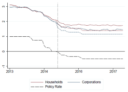 Malaysia recorded its highest ever base lending rate (blr) of 12.27% in 1998 before rising and falling to its lowest recorded blr of 5.55% in 2009. Negative Interest Rate Policy And The Bank Lending Channel Vox Cepr Policy Portal