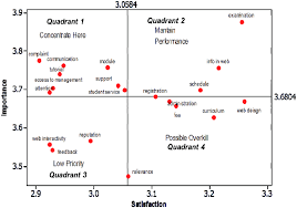 ipa csi chart of the framework quadrant 3 low priority has