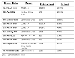 The predictive behavior is nervousness about the market, followed by. Which Are The Top 10 Biggest Stock Market Crashes In India Quora