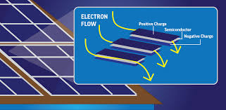 These cells generate energy from the sun called direct current (dc). How Do Solar Panels Work The Science Of Solar Explained Solect Energy