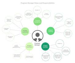 Plan, organize, and supervise the work of a staff of department personnel. What Is A Program Manager Lucidchart Blog