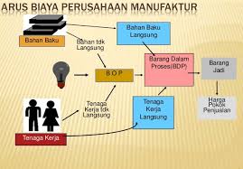 Untuk contoh laporan laba rugi pada industri manufaktur bisa dilihat di bawah ini. Pelaporan Operasi Laba Rugi Neraca Dan Laporan Arus Kas