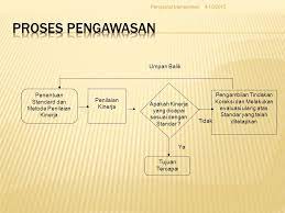 Bahkan, saya pernah melihat tim pengawas di salah satu perusahaan minuman soda yang tugasnya adalah mengawasi tim pengawas yang bertugas . Pengawasan Dan Pengendalian Organisasi Ppt Download