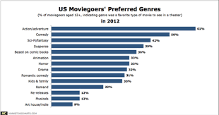 Chart Of Preferred Genres Media Studies