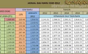 Kaedah pemberian pergerakan gaji tahunan sedia ada adalah berdasarkan gaji hakiki pegawai ditambah dengan kadar kenaikan gaji tahunan (kgt). Jadual Tangga Gaji Guru Ssm Terkini Dg29 Hingga Dg54 Cute766