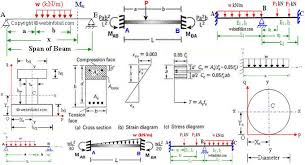 Way To Draw Shear Force And Bending Moment Diagram In Case Of Cantilever Beam Bending Moment Shear Force In This Moment