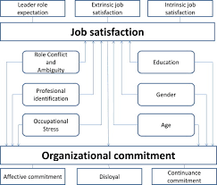 Organizational Commitment And Job Satisfaction Among Nurses In Serbia A Factor Analysis Nursing Outlook Nurses' commitment appeared to be negatively correlated with tfl style and perceived psychological empowerment. nursing outlook