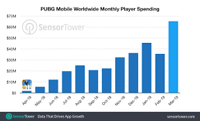 Here you can see all professional pubg players. Pubg Mobile Revenue Grew 83 In March Surpassing 65 Million As Fortnite Slipped