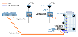 A wiring diagram is a simple visual representation from the physical connections and physical layout associated with an electrical system. Extend Distances To Poe Surveillance Cameras With Fiber