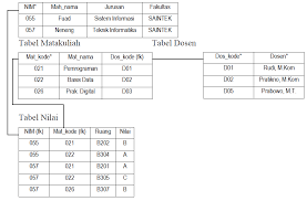 Contoh normalisasi 1nf 2nf 3nf 4nf 5nf. Normalisasi Teknik Informatika