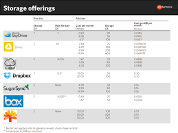 Cloud Storage A Pricing And Feature Guide For Consumers