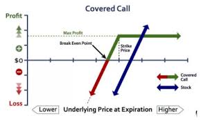 However, if the stock declines in value, and the owner of the option exercises the put, the seller will have purchased the stock at a lower price (strike price minus premium received) than if that investor had bought it when he or she sold the option. Covered Call Options Strategy Writing Payoff Formula Example