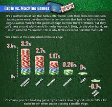 The house edge is defined as the ratio of the average loss to the initial bet. Understanding The House Edge Which Casino Games Pay The Best