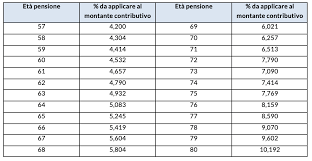 Al contrario,il rimborso sarà inferiore oppure nullo per le pensioni più elevate (con importi superiori a 3000 euro al mese). L Abc Della Previdenza I Medici