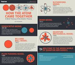 History Of Atoms Atomic Theory Bohr Model Ernest Rutherford