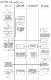 acts asean credit transfer system