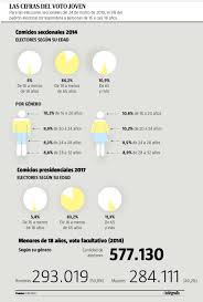 ¿por quién votar en oaxaca?, artículo de mauricio del. El Telegrafo El Sufragio Facultativo De Los Jovenes Requiere Mayor Atencion