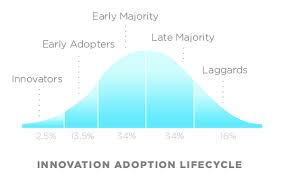 Technology Adoption Life Cycle Wikipedia
