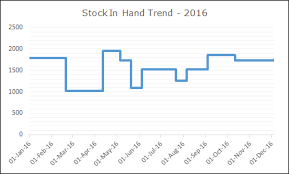 Top 10 Advanced Excel Charts And Graphs Free Templates