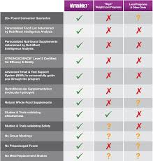 Weight Loss Program Comparison Nutrimost Com