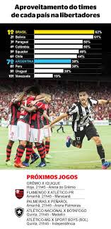 Confira os jogos de hoje pelo futebol com transmissão ao vivo na tv hoje. Libertadores Avanca Com Times Brasileiros Com Melhor Aproveitamento Esporte Extra Online