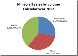 Officially speaking, minecraft's bedrock version is called minecraft, while the . Ibxtoycat S Comparison Of Java Vs Bedrock Edition Of Minecraft Discussion Minecraft Java Edition Minecraft Forum Minecraft Forum