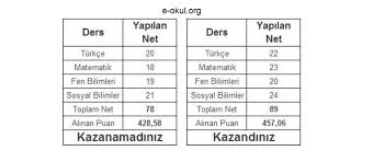 Yks puan hesaplama ösym'nin yayınladığı yığınsal puan. Pybs Puan Hesaplama 2021