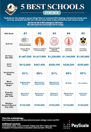 Interesting Infographic From Payscale Com 5 Best Schools For Roi They Rank The 5 Schools With The Best Roi Ove College Rankings School Fun Education College