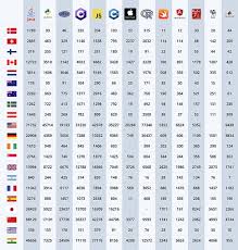 Top Countries To Work For Software Engineer Best Countries To Work In 2017 Highest Paying Cou Software Engineer Programming Languages Top Programming Languages
