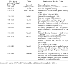 Political economy pitfalls of selective industrial policies — the difficulty in 'picking. 0 Government Policies And National Malaysia Plan Until 2015 Download Table