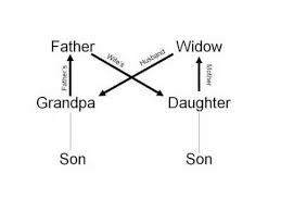 Im My Own Grandpa Diagrammed