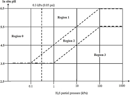 progress in the development of sour corrosion inhibitors