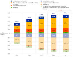 Depinde la ce grila te referi. Conturile Anuale Ale Bce 2019