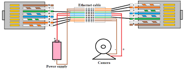 A wiring diagram is a simple visual representation from the physical connections and physical layout associated with an electrical system. What Is Poe And How Power Over Ethernet Works Cctv Security Systems Security Cameras For Home Cisco Networking Technology