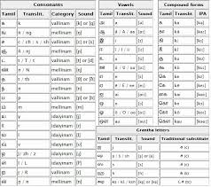 The vowels are called uyir, meaning soul, in tamil. Labace Meaning In Tamil For Smile