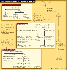Medici Family Tree Get Domain Pictures Getdomainvids Com Family Tree Italy History Historical