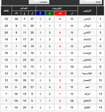 Overall rating of اخبار الدوري السعودي(الممتاز) is 4,7. Uzivatel Ø§Ù„ÙØ¦Ø§Øª Ø§Ù„Ø³Ù†ÙŠØ© Na Twitteru Ù†ØªØ§Ø¦Ø¬ ÙˆØªØ±ØªÙŠØ¨ Ø§Ù„Ø¯ÙˆØ±ÙŠ Ø§Ù„Ø³Ø¹ÙˆØ¯ÙŠ Ø§Ù„Ù…Ù…ØªØ§Ø² Ù„Ù„Ø´Ø¨Ø§Ø¨ ØªØ­Øª 19 Ø³Ù†Ø© Ø¨Ø¹Ø¯ Ù†Ù‡Ø§ÙŠØ© Ø§Ù„Ø¬ÙˆÙ„Ø©