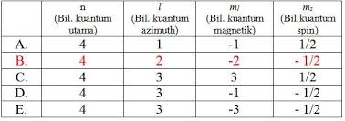 Semakin besar nilai n, maka semakin besar ukuran orbital dan. Pembahasan Soal Nomor 6 10 Osn Kimia Tingkat Kabupaten Kota Tahun 2013 Blog Urip Guru Kimia