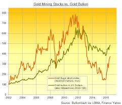 2016 Gold Mining Margins Jump 150 Percent